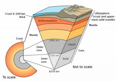 Earth anatomy: Parts, layers and Structure of the Earth. - The Last ...