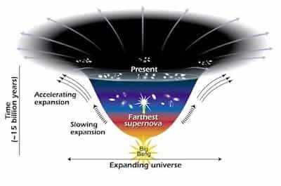 Picture Showing Universe Expansion