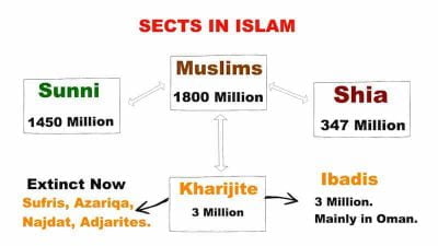 The Three Major Divisions Within Islam? Introduction Of Sunni Muslims ...