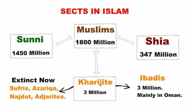 The Three Major Divisions Within Islam Introduction Of Sunni Muslims 