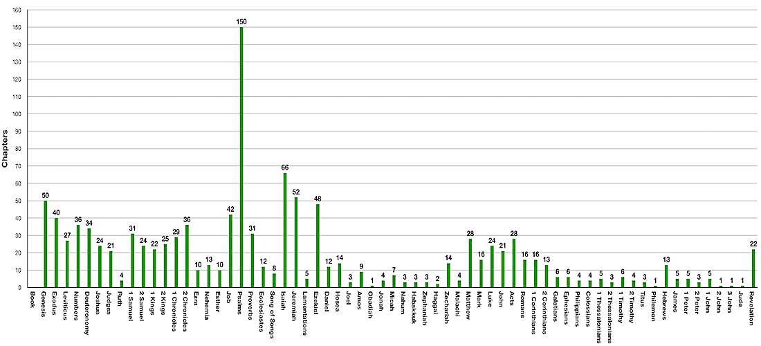 Graph showing distribution of chapters in Bible books