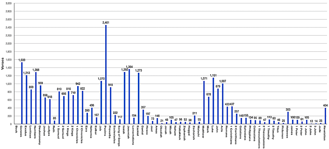 Graph showing distribution of verses in Bible books