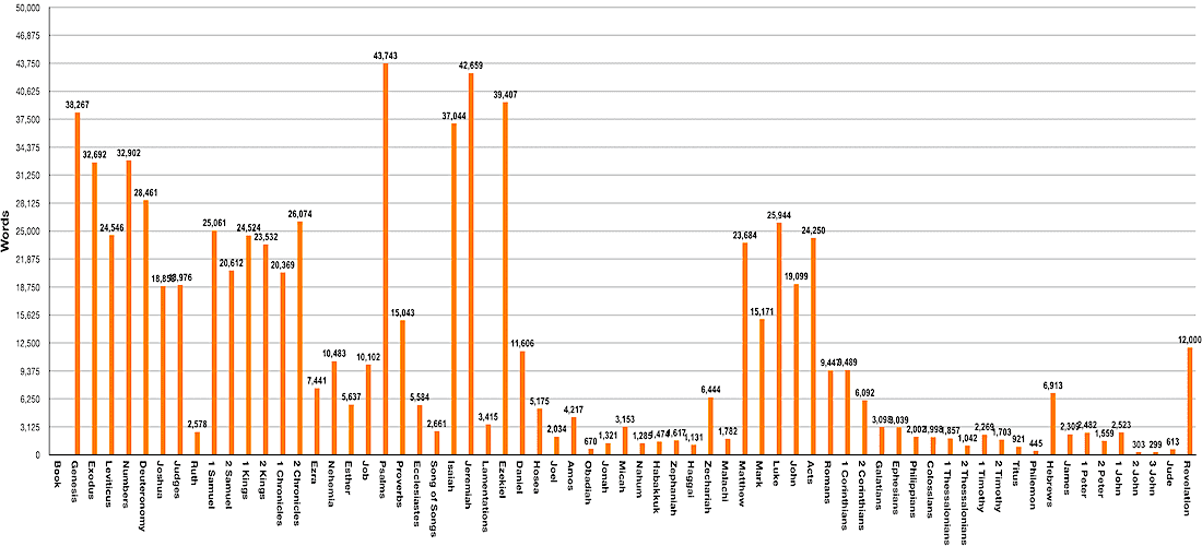 Graph showing distribution of words in Bible books