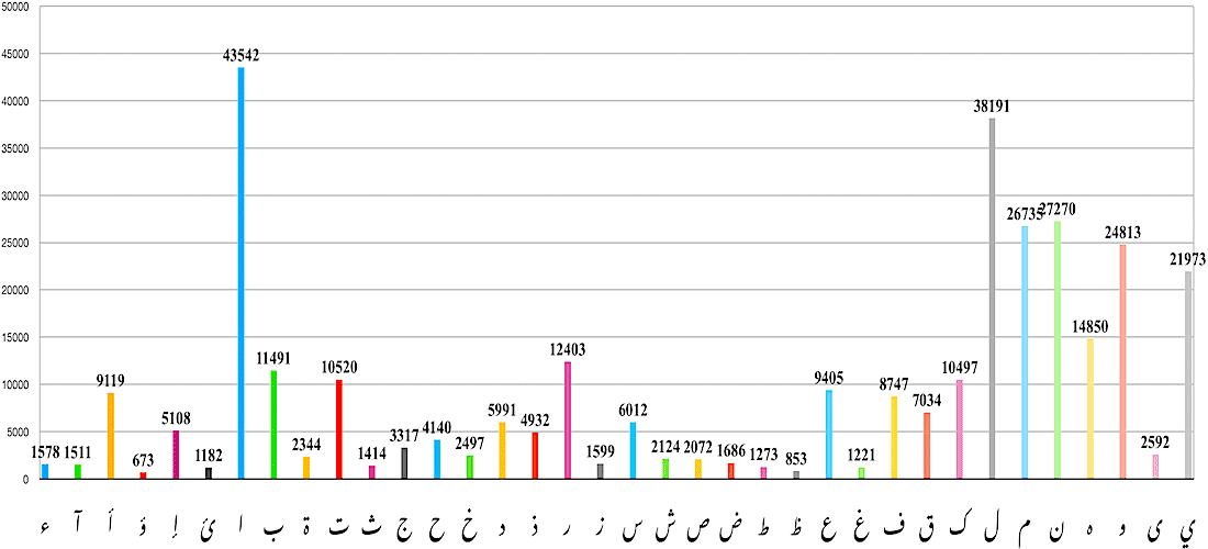 Graph showing usage of Arabic letters in Quran
