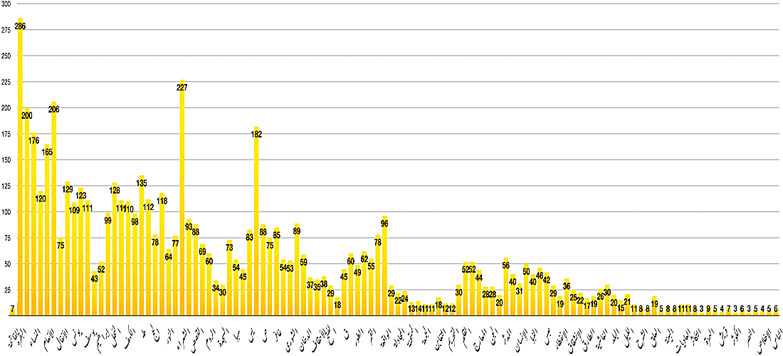 Graph showing distribution of verses in Quranic Chapters