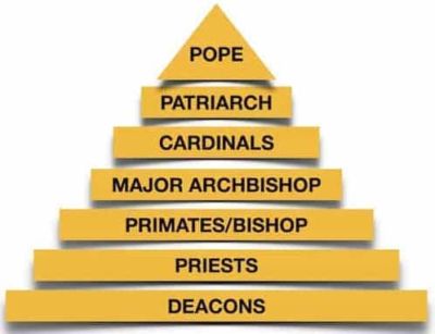 christianity ranks church hierarchy