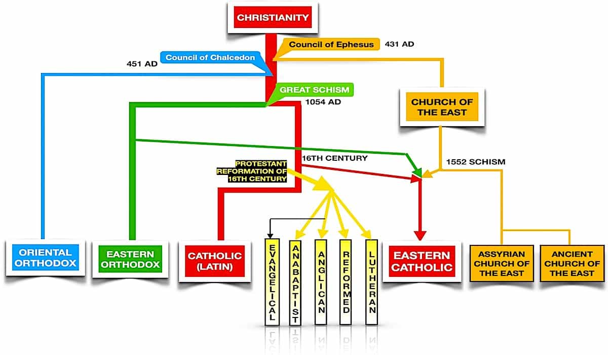 Differences Between Christian Denominations Chart