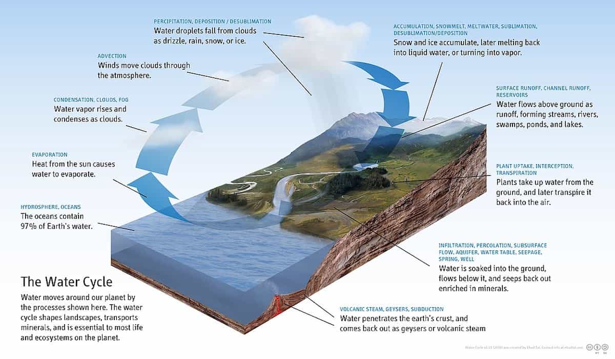 Picture Showing Hydrologic Cycle