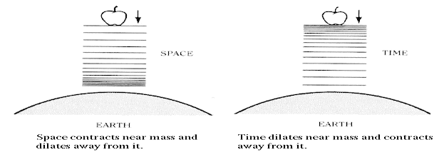 Space & Time Contraction & Dilation