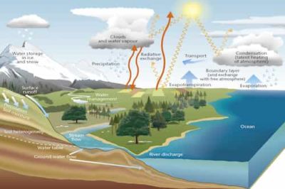 Water Cycle Mentioned In Bible - The Last Dialogue